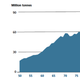 In chart at left, “capture total” refers to wild catches. Chart at right reflects marine catches in total tonnage, 1950-2010.